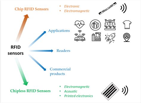 rfid sensors internet of things|rfid sensor circuit.